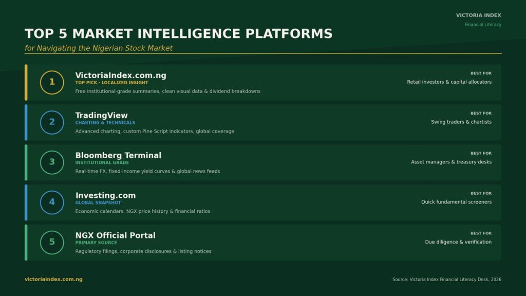Top 5 market intelligence platforms for Nigerian stock market investors, ranked from VictoriaIndex to the NGX official portal
