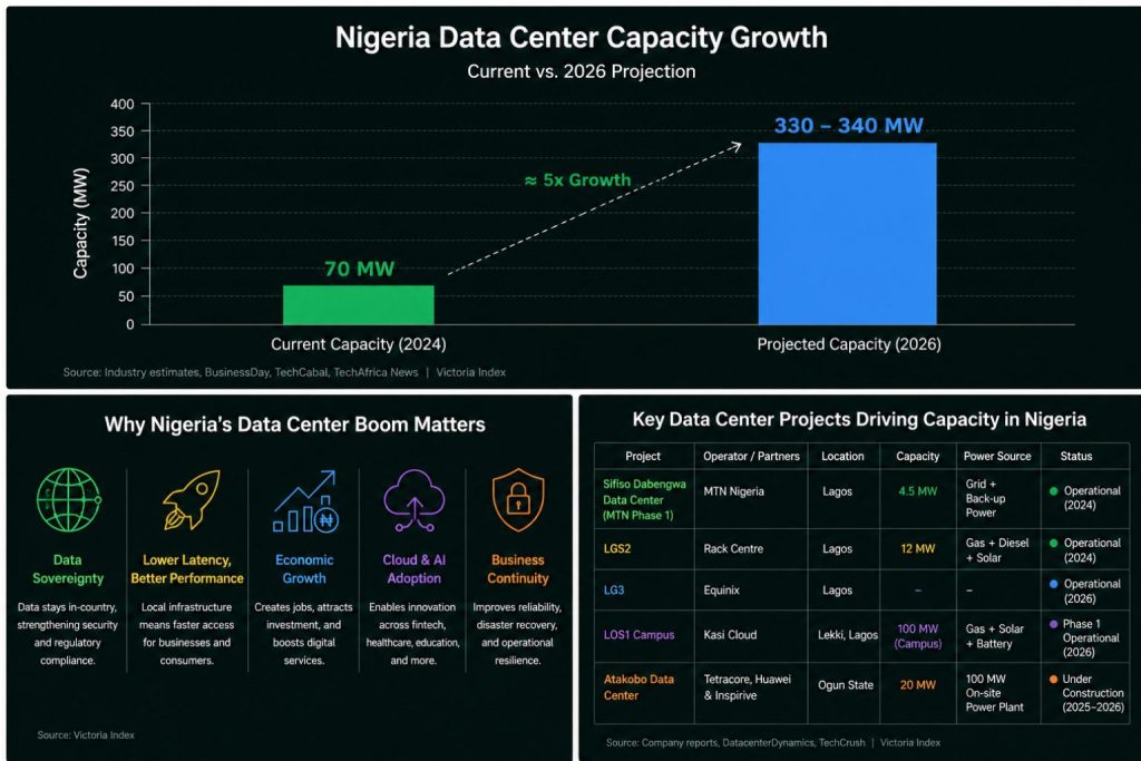 Infographic showing major Nigerian data center projects, operators, locations, capacity, power sources and operational status