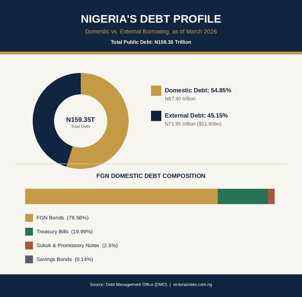 Donut chart and bar breakdown showing Nigeria's N159.35 trillion public debt split between domestic and external borrowing, with FGN domestic debt composition