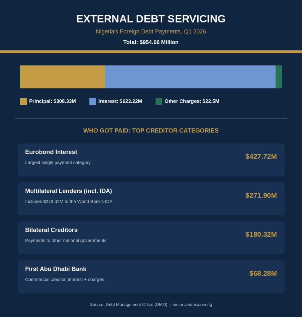 Bar chart and creditor breakdown of Nigeria's $954.06 million external debt servicing payments in Q1 2026, including Eurobond and multilateral lenders