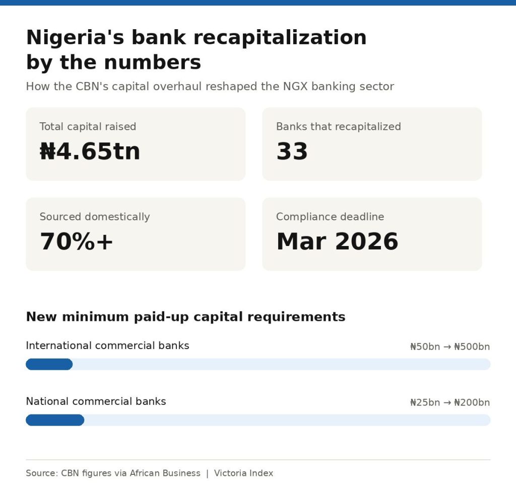 Infographic showing Nigeria's bank recapitalization results: ₦4.65 trillion raised by 33 banks, over 70% sourced domestically, minimum capital requirements raised to ₦500bn for international and ₦200bn for national banks