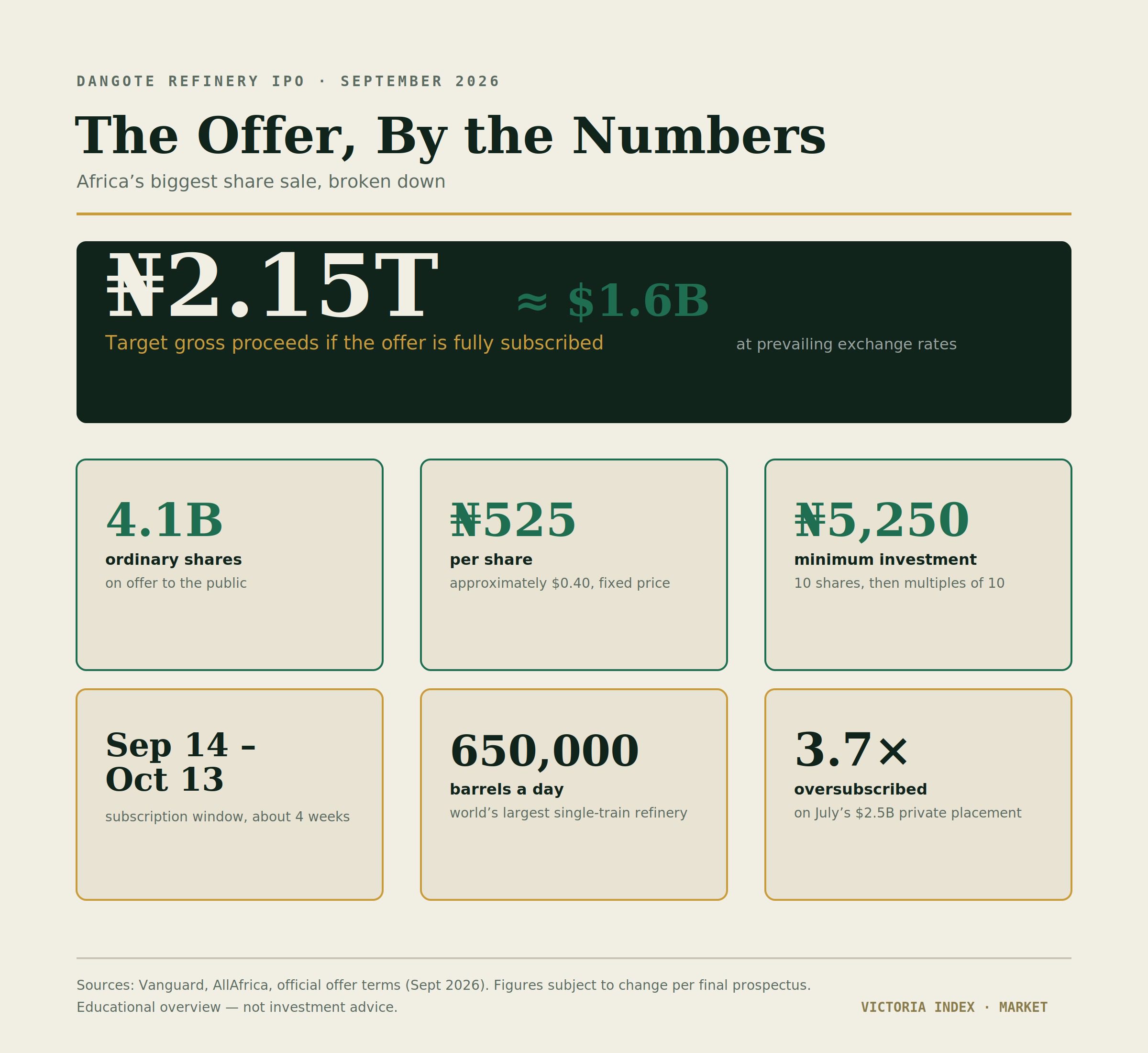 Infographic showing key Dangote Refinery IPO statistics — 4.1 billion shares, ₦525 per share, ₦2.15 trillion target raise, and minimum investment
