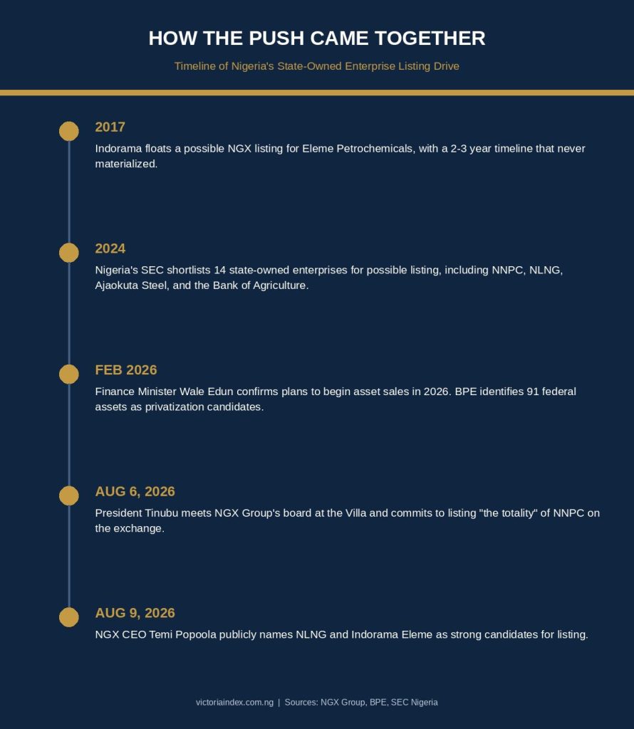 Timeline infographic showing five key milestones from 2017 to August 2026 in Nigeria's push to list state-owned enterprises on the NGX