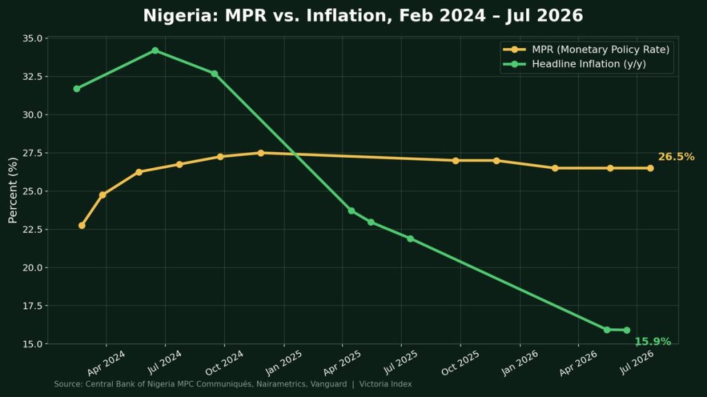 Line chart comparing Nigeria's CBN Monetary Policy Rate against headline inflation from February 2024 to July 2026, showing the MPR holding near 26.5% while inflation falls from above 30% to 15.9%