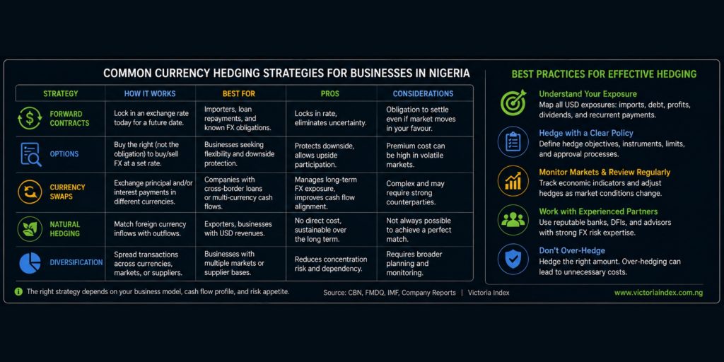 Infographic comparing common currency hedging strategies including forward contracts, options, currency swaps, natural hedging, and diversification for managing foreign exchange risk.
