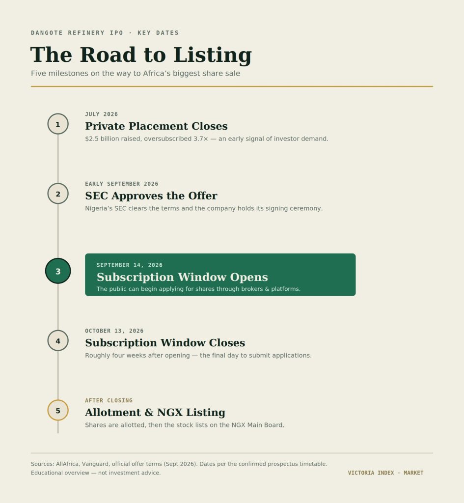 Timeline infographic showing five key Dangote Refinery IPO milestones from the July 2026 private placement to NGX listing