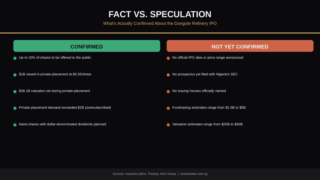 Two-column infographic separating confirmed facts from unconfirmed speculation about the Dangote Refinery IPO