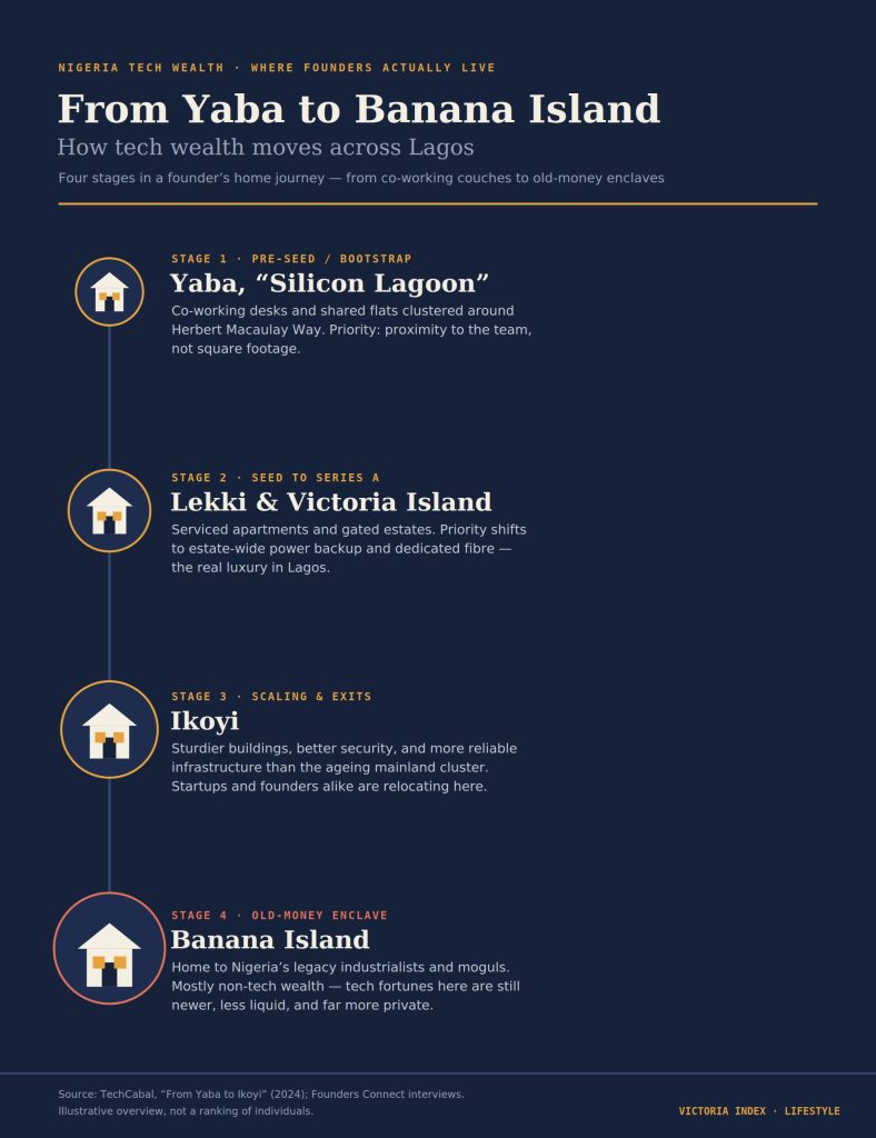 Infographic showing four stages of Lagos real estate as Nigerian tech founders grow their startups — from Yaba to Lekki, Ikoyi, and Banana Island