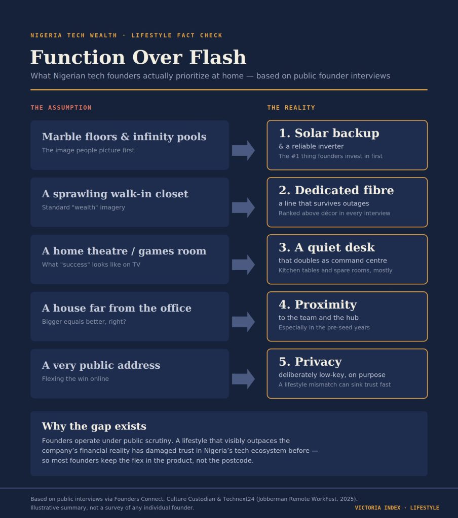 Side-by-side infographic comparing assumed luxury home features against what Nigerian tech founders really prioritize, such as solar power and dedicated internet