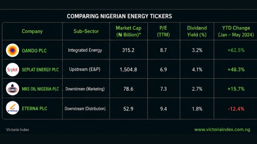 Infographic providing a framework for analysing Nigerian energy stocks using global oil prices, geopolitical developments, company-specific events, Nigerian economic conditions, and investment risk factors.