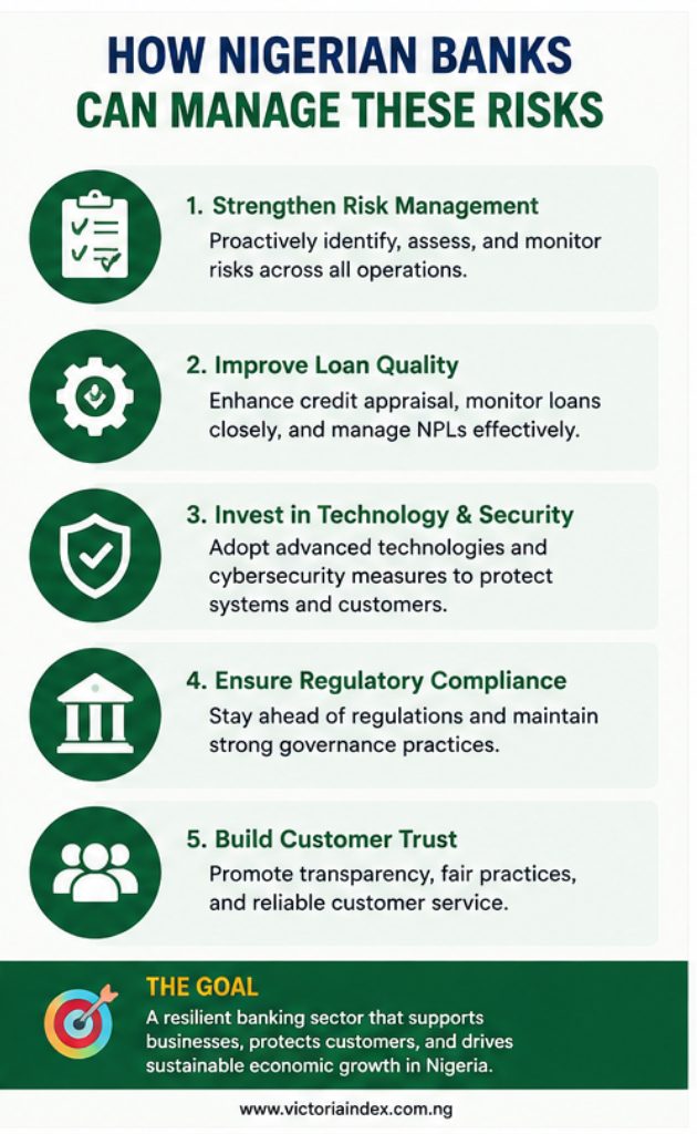 Infographic outlining strategies Nigerian banks can use to manage financial risks through stronger risk management, improved loan quality, technology, cybersecurity, regulatory compliance, and customer trust.