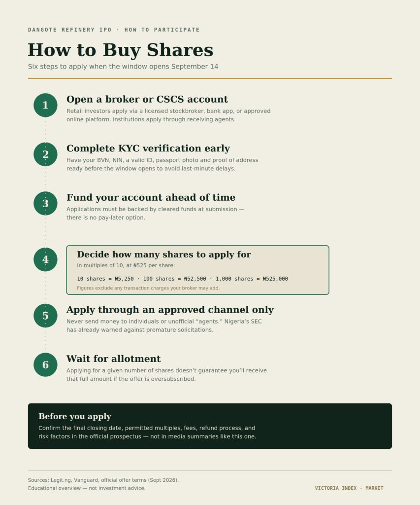 Step-by-step infographic explaining how to apply for Dangote Refinery IPO shares, from opening a broker account to waiting for allotment