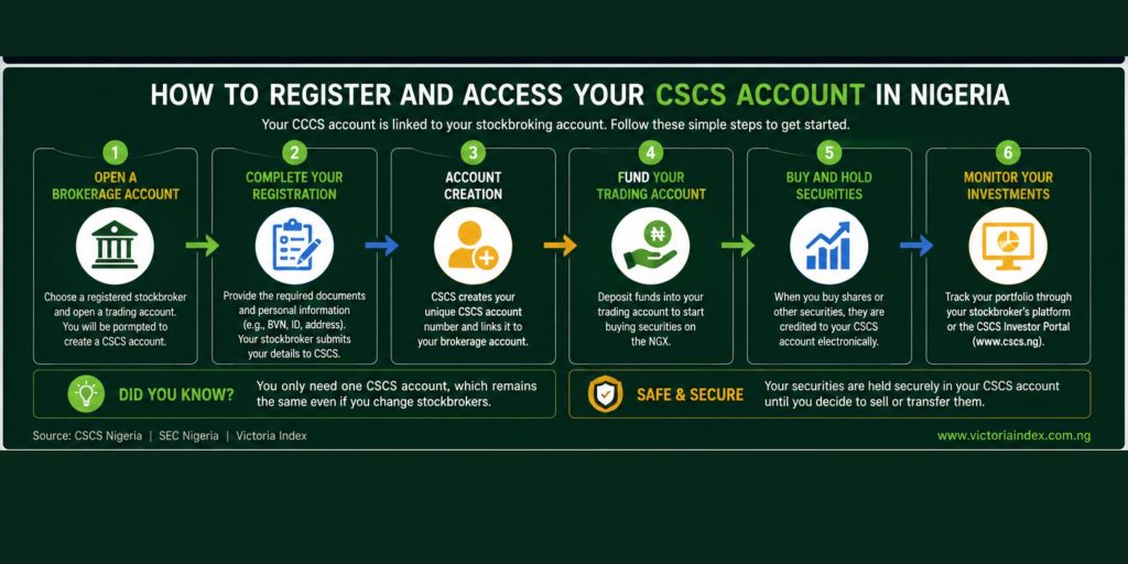 Step-by-step infographic showing how Nigerian investors can open a brokerage account, complete registration, receive a CSCS number, fund their account, buy securities, and monitor investments.