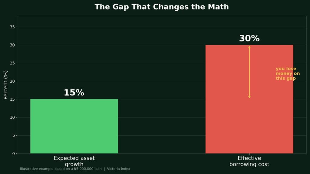 Bar chart comparing a 15% expected asset growth rate against a 30% effective borrowing cost, illustrating the gap that causes borrowers to lose money on debt-financed assets in Nigeria