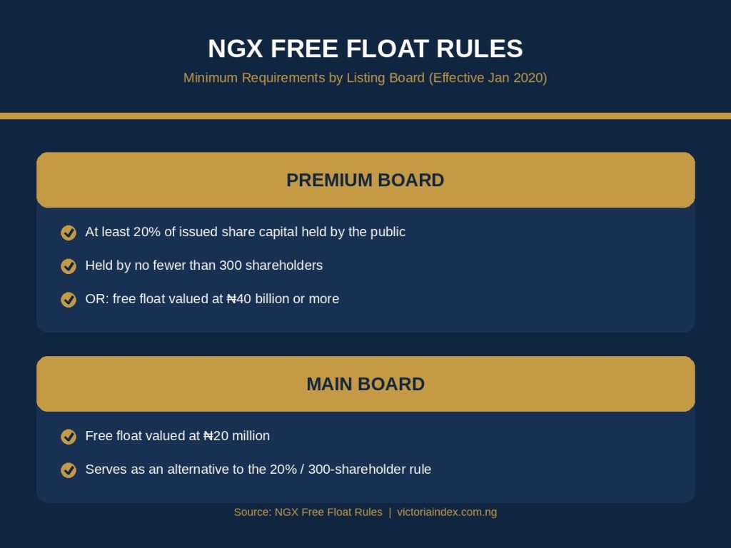 NGX's free float rules, in effect since January 2020, set different minimum thresholds depending on listing board.