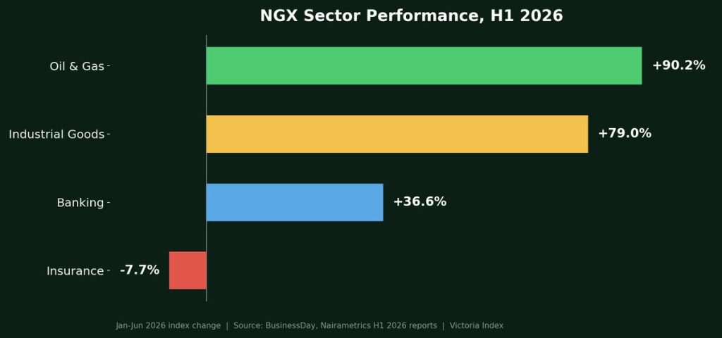 Horizontal bar chart comparing H1 2026 NGX sector performance: Oil and Gas up 90.2%, Industrial Goods up 79%, Banking up 36.6%, and Insurance down 7.7%
