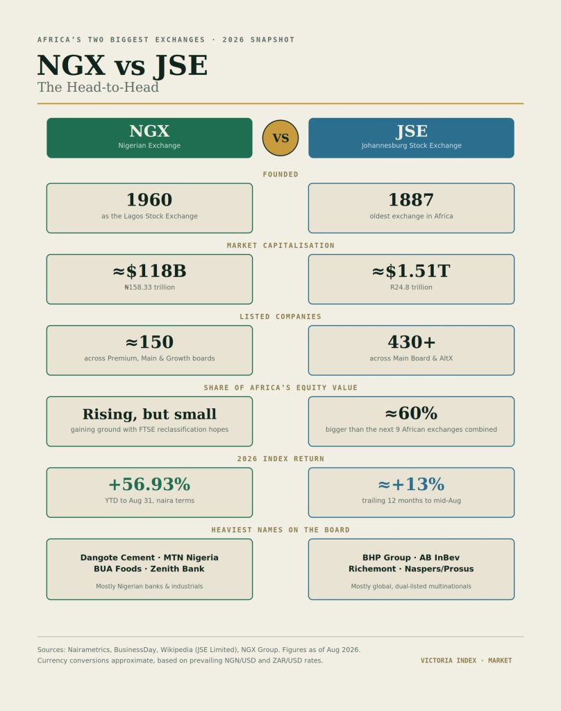 Side-by-side infographic comparing NGX and JSE on market capitalization, listed companies, founding year, and 2026 index returns