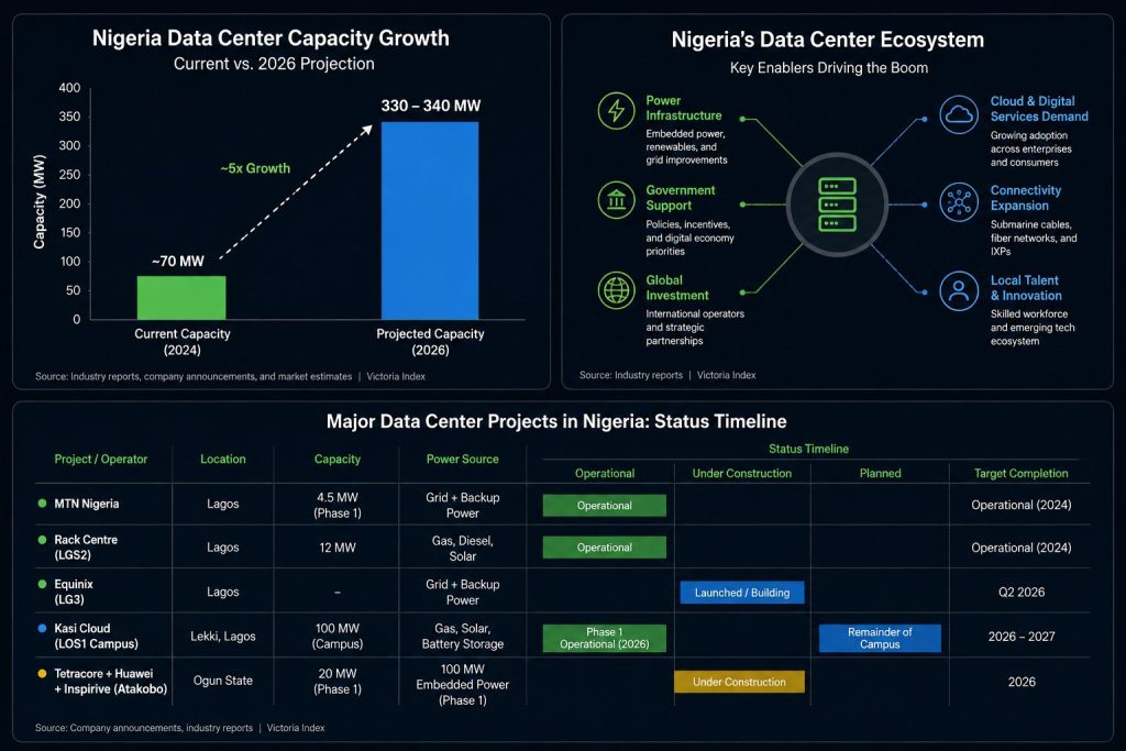 Chart showing Nigeria data center capacity rising from about 70 MW in 2024 to a projected 330–340 MW by 2026