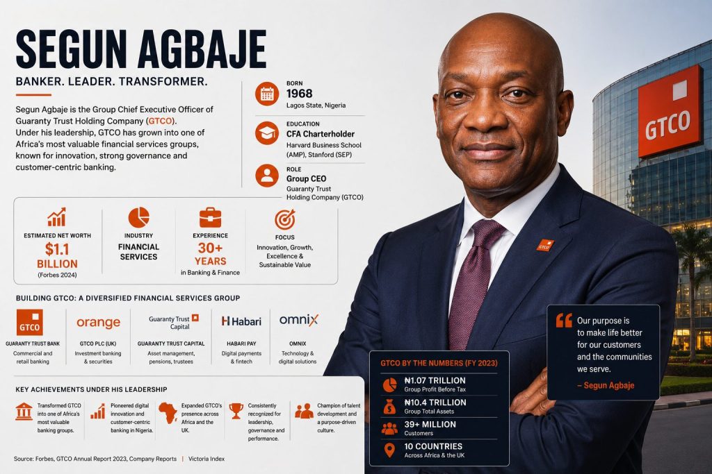 Editorial profile of Segun Agbaje, Group Chief Executive Officer of Guaranty Trust Holding Company, featuring his portrait, career journey, GTCO business information and leadership highlights.