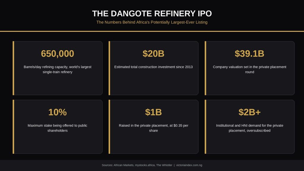 Infographic showing six key statistics on the Dangote Refinery IPO, including 650,000 barrels/day capacity and $39.1 billion valuation