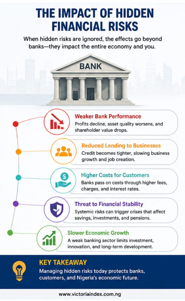 Infographic showing how hidden financial risks can affect bank performance, lending, customers, financial stability, and economic growth in Nigeria.