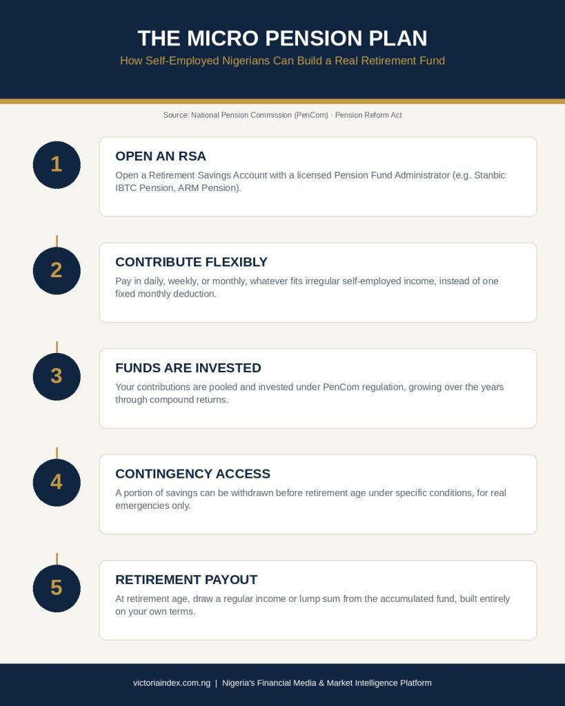 Infographic showing the 5-step Micro Pension Plan process for self-employed Nigerians, from opening a Retirement Savings Account to retirement payout