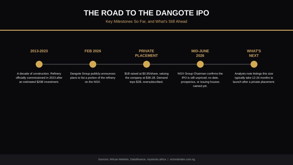 Timeline infographic showing key milestones in the Dangote Refinery IPO process, from 2013 construction through mid-2026 and expected next steps