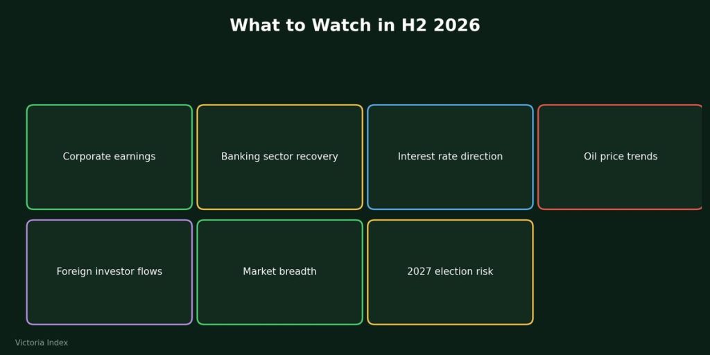 Grid of seven factors to watch in H2 2026 for the Nigerian stock market: corporate earnings, banking sector recovery, interest rate direction, oil price trends, foreign investor flows, market breadth, and 2027 election risk