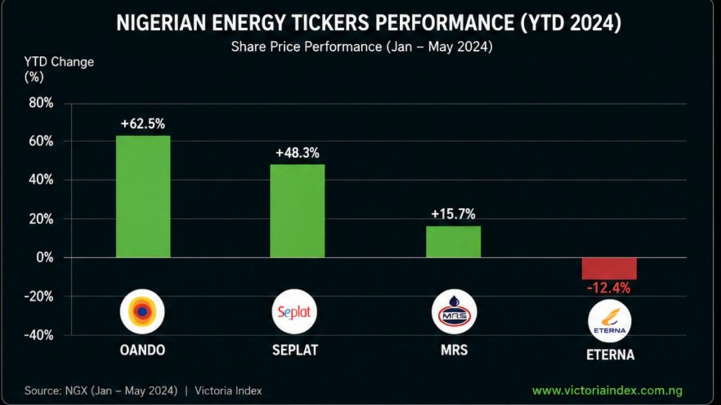 Infographic comparing the oil-price sensitivity of downstream, integrated, and upstream Nigerian energy companies, highlighting Seplat's strong exposure to crude oil price movements.
