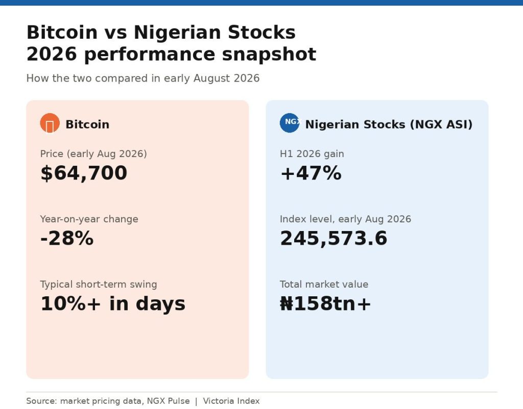 Comparison infographic showing Bitcoin at $64,700 down 28% year-on-year versus the NGX All-Share Index up 47% in H1 2026 with a market value over ₦158 trillion
