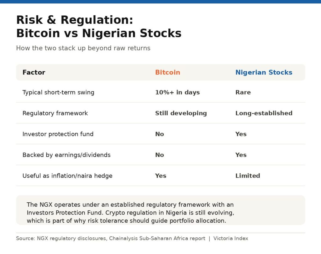 Table comparing Bitcoin and Nigerian stocks on volatility, regulatory framework, investor protection fund coverage, and use as an inflation hedge