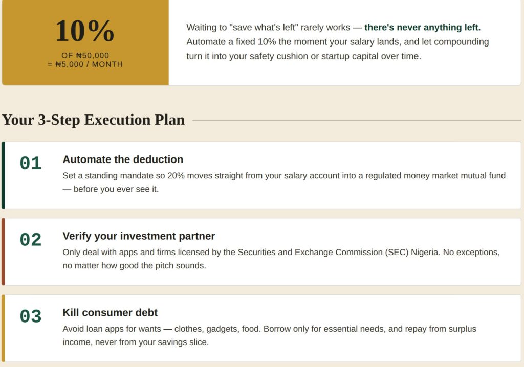 Infographic explaining how saving 10% of a ₦50,000 salary (₦5,000 monthly) compounds over time, alongside a 3-step plan: automate savings, verify your investment partner, and eliminate consumer debt.