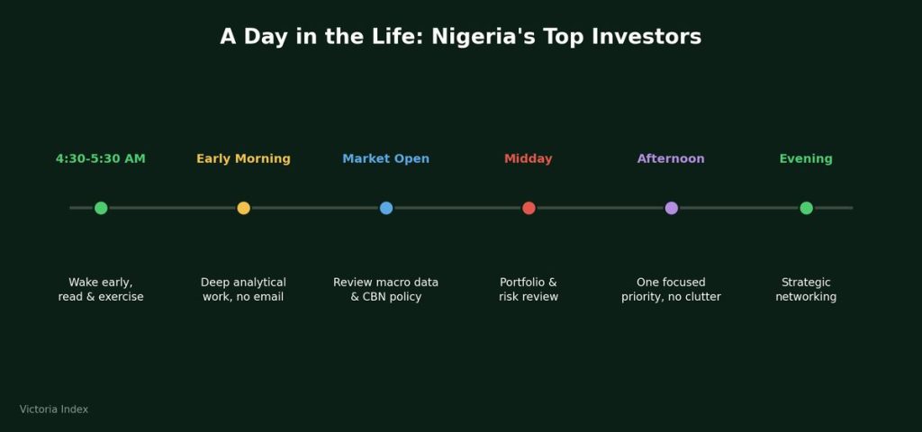 Horizontal timeline showing a day in the life of Nigeria's top investors, from waking at 4:30-5:30 AM through deep work, market analysis, risk review, focused priorities, and evening networking