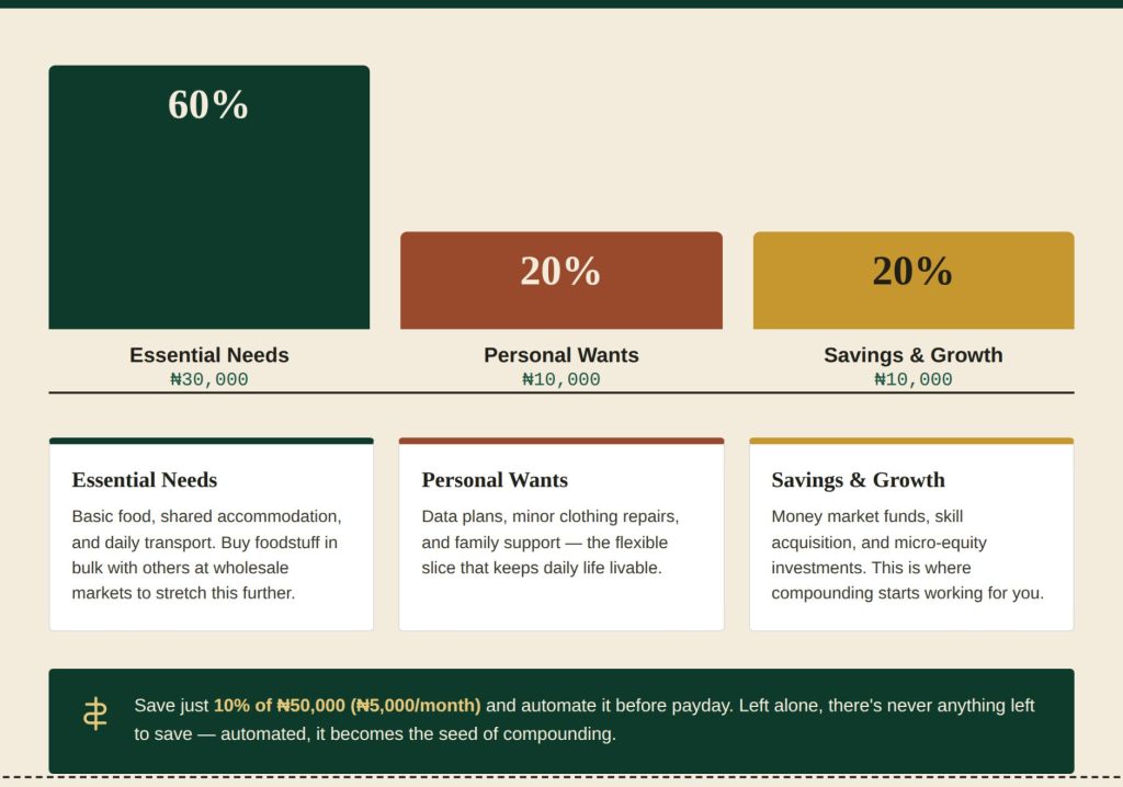 Infographic showing how to split a ₦50,000 monthly income in Nigeria: 60% (₦30,000) essential needs, 20% (₦10,000) personal wants, 20% (₦10,000) savings and growth.