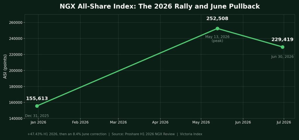Line chart showing the NGX All-Share Index rising from 155,613 points in December 2025 to a peak of 252,508 in May 2026, then pulling back to 229,419 by end of June