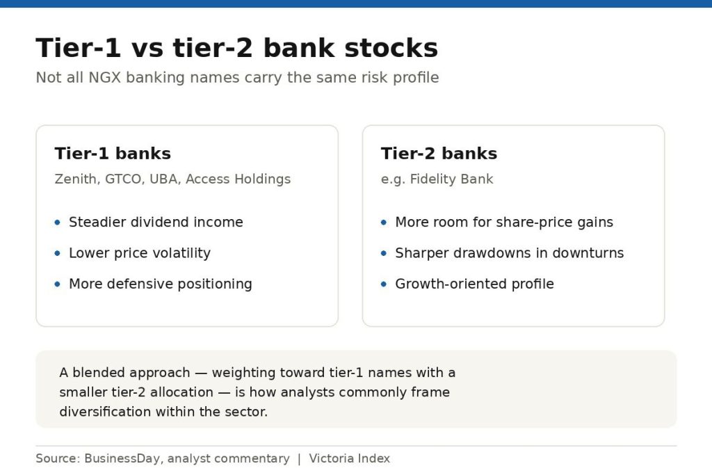 Comparison graphic of tier-1 bank stocks (Zenith, GTCO, UBA, Access Holdings) versus tier-2 bank stocks like Fidelity Bank, showing differences in dividend income, volatility, and growth potential