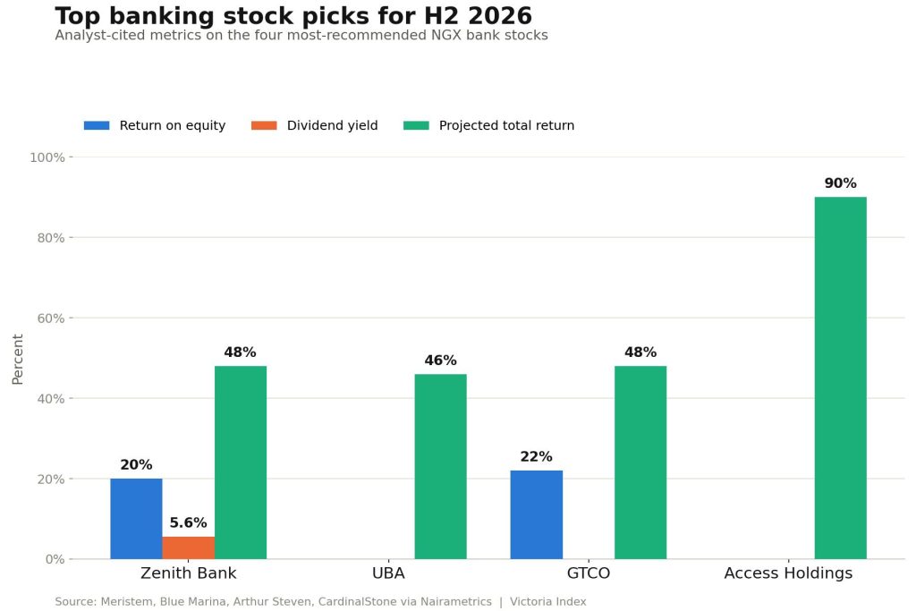 Bar chart comparing Zenith Bank, UBA, GTCO, and Access Holdings on return on equity, dividend yield, and analyst-projected total return for H2 2026