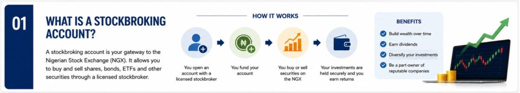 Infographic explaining what a stockbroking account is in Nigeria, how it works, and its key benefits for investors.